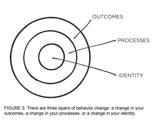 The three layers for habit change.
