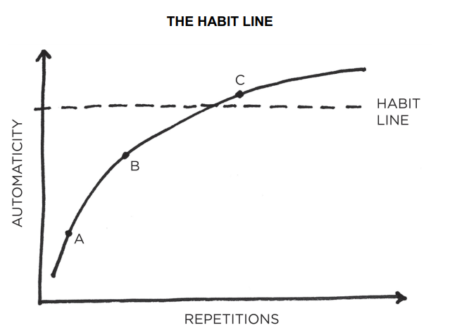 This is the graph for the habit line.