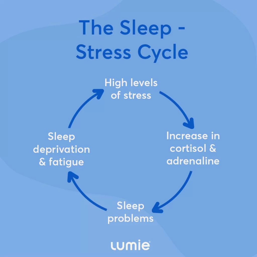sleep stress cycle