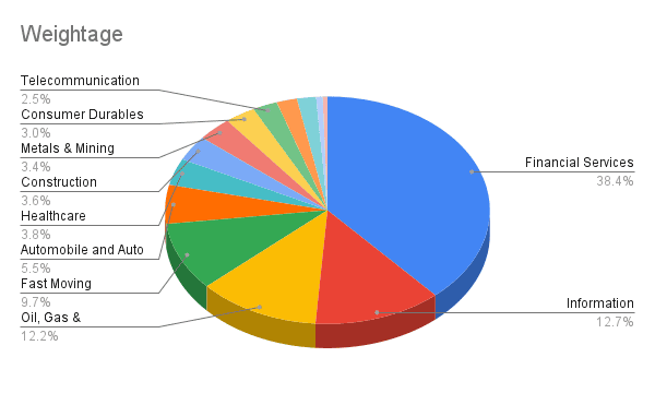 pie chart, NIFTY, sectors